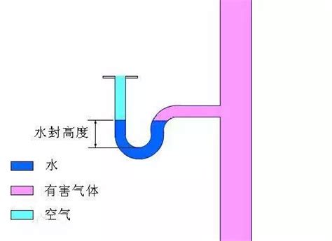 存水彎堵塞|裝修常識：為什麼「存水彎」是裝修的重中之重？沒有。